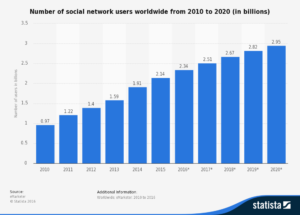 statistic_d278414_number-of-global-social-media-users-2010-2020
